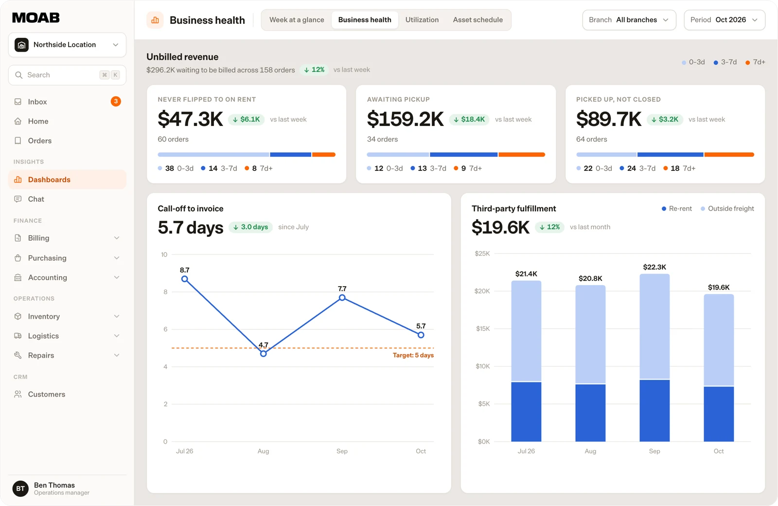 MOAB business health dashboard showing unbilled revenue by stage, call-off to invoice days, and third-party fulfillment cost