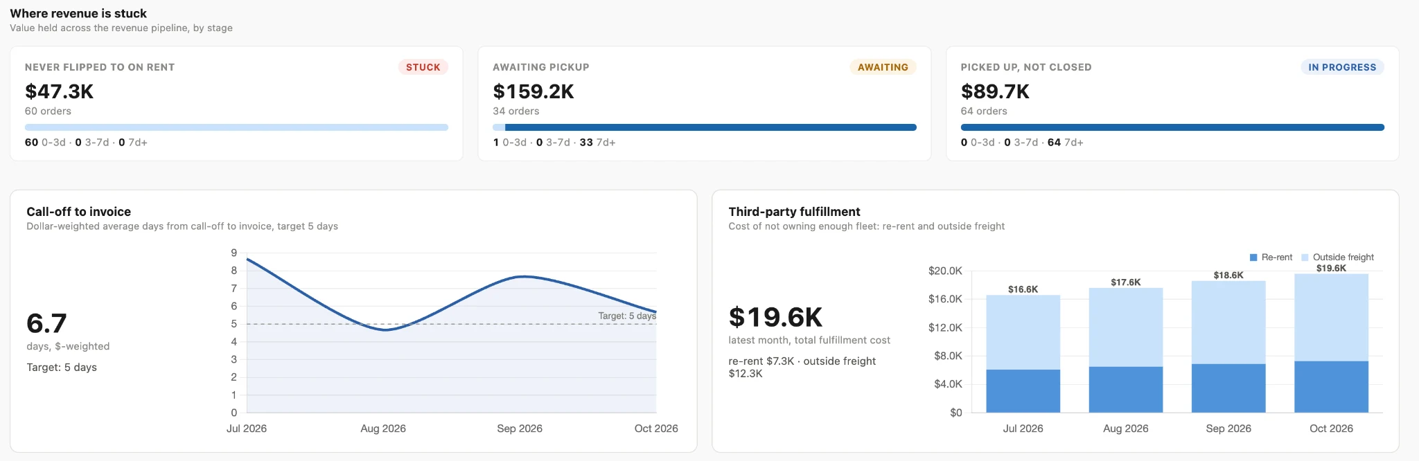MOAB dashboard showing revenue held by order stage, call-off to invoice days against a 5-day target, and third-party fulfillment cost